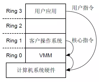 vcpu-ring-1
